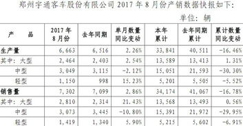 宇通客车:8月份生产量同比下降0.57%、销售量同比增加16.78% - 今题网