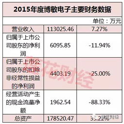 博敏电子:公司无逾期对外担保 - 今题网