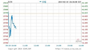 早盘：美股涨跌不一 道指小幅上扬 - 今题网