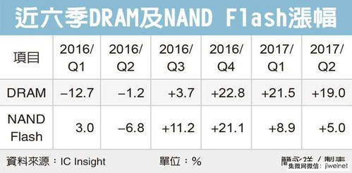 SK海力士第二季度全球DRAM市占率蝉联第一 - 今题网