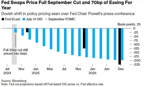 美就业数据恶化 分析预测美联储9月可能降息 - 今题网