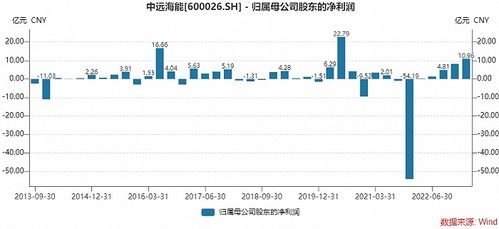 中远海能现涨逾10% OPEC+加速增产争夺份额利好油运需求继续增长 - 今题网