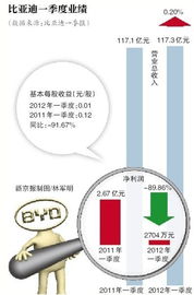 比亚迪Q2净利大降30%:研发支出增50%、毛利率继续下滑 销量向下拐点在即、面临量价齐跌困境 - 今题网