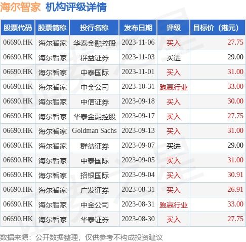 海尔智家(06690)9月8日斥资528.45万元回购20万股A股 - 今题网