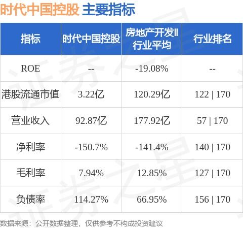 时代中国控股前8个月累计合同销售额约为36.32亿元 同比减少36.24% - 今题网