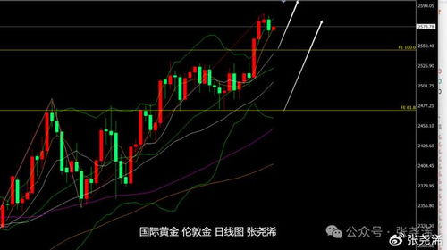 张尧浠:美联储降息周期再启 金价目标仍待上看4200 - 今题网
