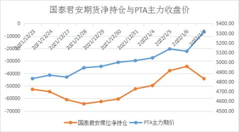 【持仓分析】国泰君安期货纸浆净空头持仓连续第3日增加! - 今题网