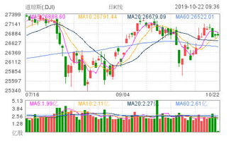 开盘:美股周二小幅高开 市场等待关键通胀数据 - 今题网