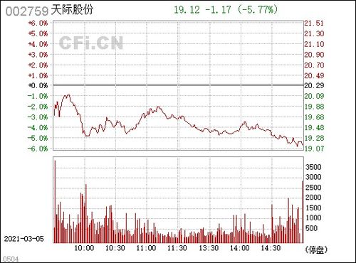 天际股份(002759.SZ):控股股东在股票异动期间(9月8日、9月9日)减持170.11万股 - 今题网