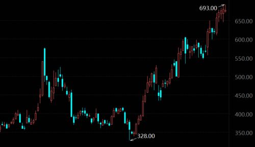 甲骨文股价创1992年以来最大盘中涨幅 创始人财富直逼马斯克 - 今题网