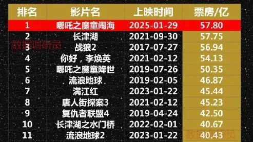 影视半年报|《哪吒之魔童闹海》引爆春节档 光线传媒业绩、市值创新高 《三国的星空》能否顺利接棒？ - 今题网