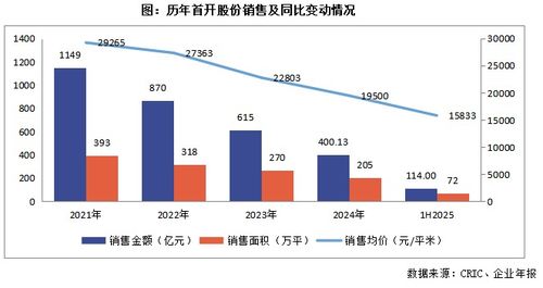 首开股份:业绩亏损收窄,毛利率改善,新增低成本融资发行印证国企信用 - 今题网