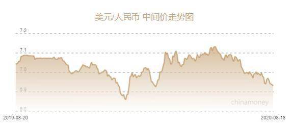 人民币兑美元中间价报7.1019,上调15点 - 今题网