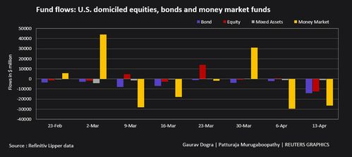 美国股票基金录得五周来最大单周资金外流 - 今题网
