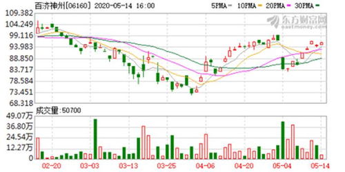百济神州:合共6.3万股美国存托股份由3932名参与者根据2018员工购股计划购买 - 今题网