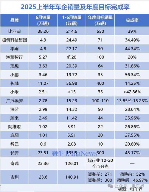 八部门:目标2025年力争实现全年汽车销量3230万辆左右 同比增长约3% - 今题网