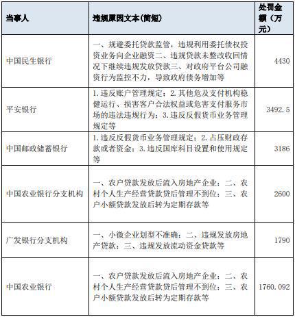 8家银行被罚1.487亿元!多张罚单,集中公布…… - 今题网