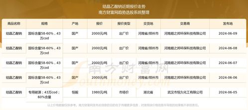 结晶乙酸钠商品报价动态(2025-09-13) - 今题网