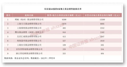 上半年公募代销榜百强出炉!三类产品保有规模环比均上涨 - 今题网