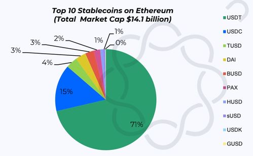 以太坊稳定币总供应量创新高升至1660亿美元 - 今题网