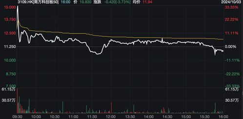 “寒王”大跌超3%,超百亿资金从科创50ETF“撤退”,接下来该如何布局? - 今题网
