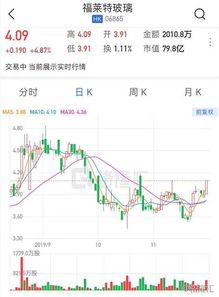 福莱特玻璃早盘涨逾3% 机构料公司盈利边际改善预期将进一步增强 - 今题网