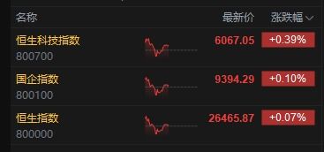 午评:港股恒指涨0.07% 科指涨0.39% 生物技术股走强 汽车股活跃 禾赛上市首日涨超11% - 今题网