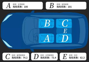 汽车安全配置对乘客保护的影响有多大? - 今题网