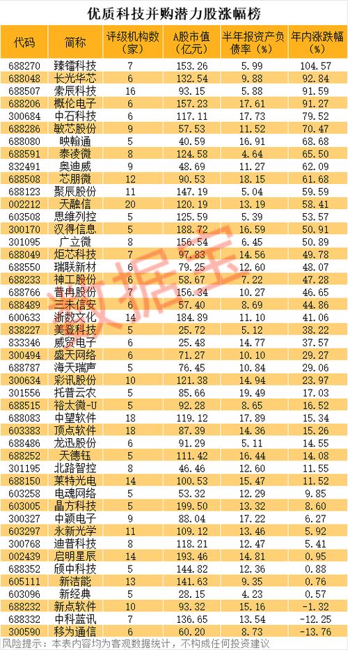收购芯片资产,688766,“20cm”涨停!优质科技并购潜力股出炉 - 今题网