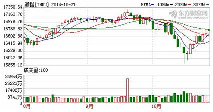 道指成份股耐克早盘下跌1.1% - 今题网