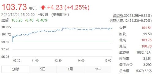 中芯国际盘中涨超5%创历史新高 高盛给予其买入评级 - 今题网