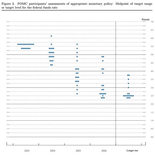 美联储点阵图暗示年内或再降息2次,上调今年经济增速至1.6% - 今题网