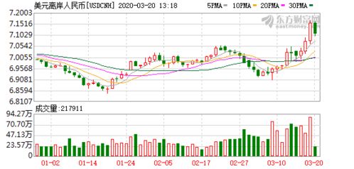 多重利好支撑升值趋势,离岸人民币盘中升破7.1关口 - 今题网