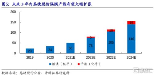 恩捷股份:公司匈牙利一期4条产线已达产 目前产能正在爬坡期 - 今题网