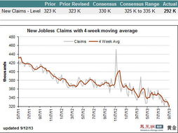 一扫前周异象 美国初请失业救济人数创近四年来最大降幅 - 今题网