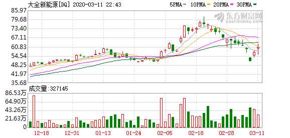 美股异动 | 光伏太阳能板块逆市走低 大全新能源(DQ.US)跌超4.7% - 今题网