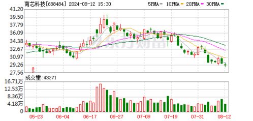 南芯科技大宗交易成交23.00万股 成交额885.50万元 - 今题网