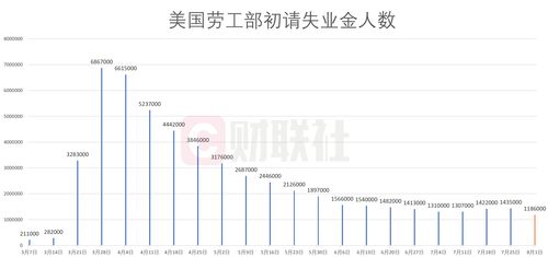 美国周度初请失业金人数回落,扭转此前激增态势 - 今题网