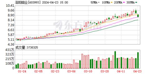 洛阳钼业大宗交易成交247.60万元 - 今题网