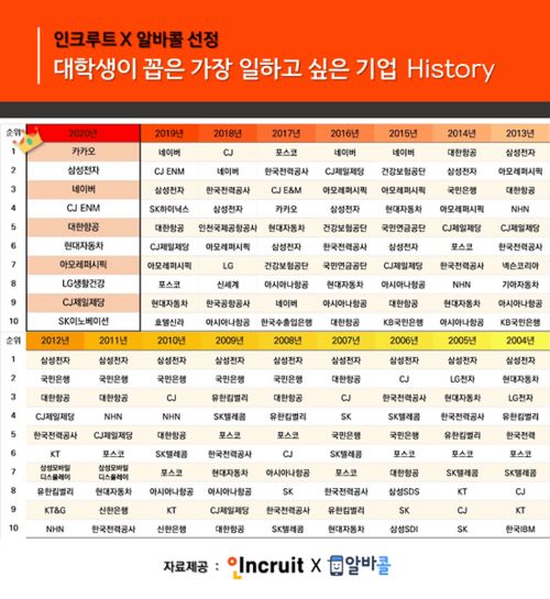 韩国四大企业集团在韩员工数量达到近75万 - 今题网