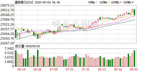 雪佛龙早盘下跌1.7%,成为跌幅最大的道指成份股 雪佛龙早盘下跌1.7%,成为跌幅最大的道指成份股