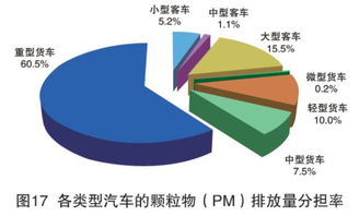 汽车的空气污染排放对环境影响有多大,如何评估? 汽车的空气污染排放对环境影响有多大,如何评估?