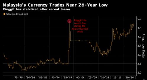 马来西亚林吉特保持涨势 外汇储备升至2014年以来最高水平 马来西亚林吉特保持涨势 外汇储备升至2014年以来最高水平