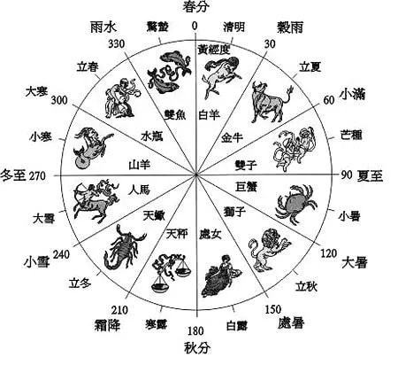 测十二星座的运气（12星座测一测）