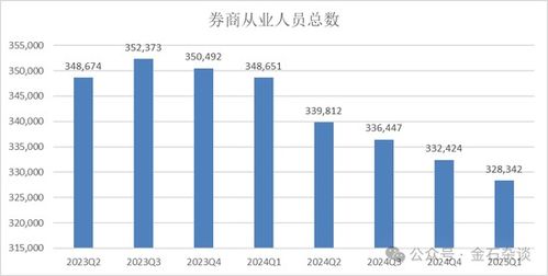 券商分析师人数创新高! 券商分析师人数创新高!