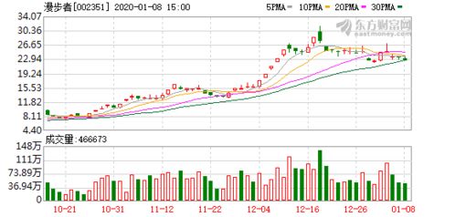 宇晶股份(002943.SZ)股东雀石泉鲤1号拟减持不超428万股 宇晶股份(002943.SZ)股东雀石泉鲤1号拟减持不超428万股