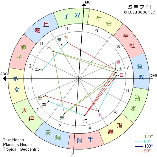 免费星盘查询(超完整版)免费星盘在线测算）