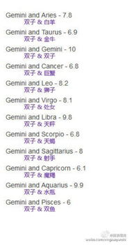双子座和什么座最配对指数排行(双子座和什么座绝配? 双子座和什么座最配对指数排行(双子座和什么座绝配?