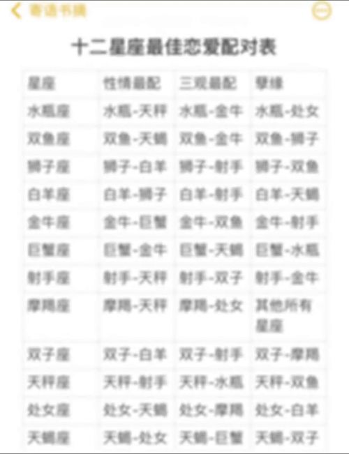 十二星座最佳配对表格图(最全的十二星座配对最佳组合) 十二星座最佳配对表格图(最全的十二星座配对最佳组合)