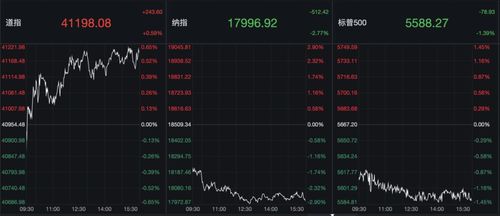 美股异动｜费城半导体指数跌超2%，半导体股多数走低